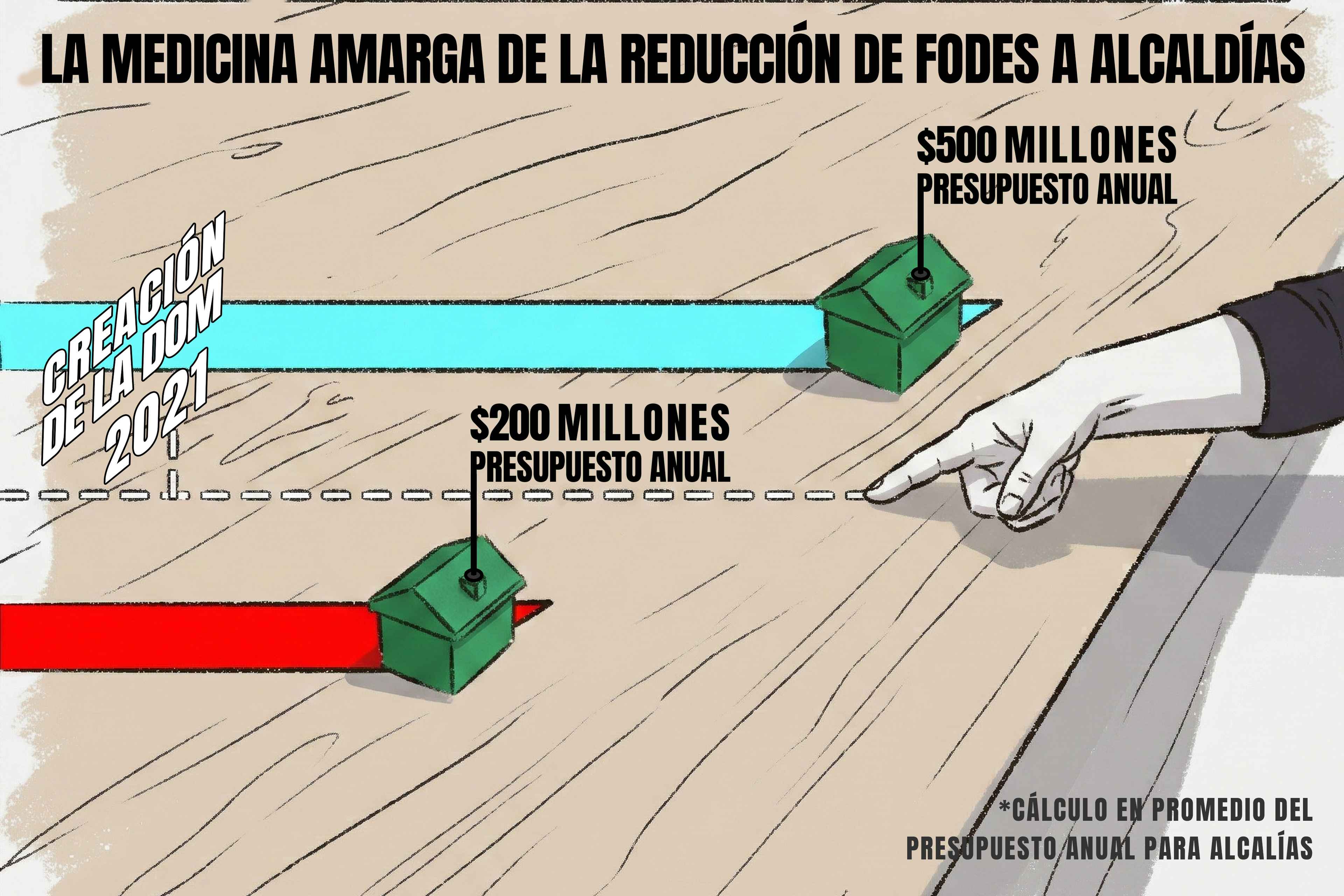 La fórmula económica de Bukele: "El dinero alcanza cuando te sobreendeudas" 9 FODES