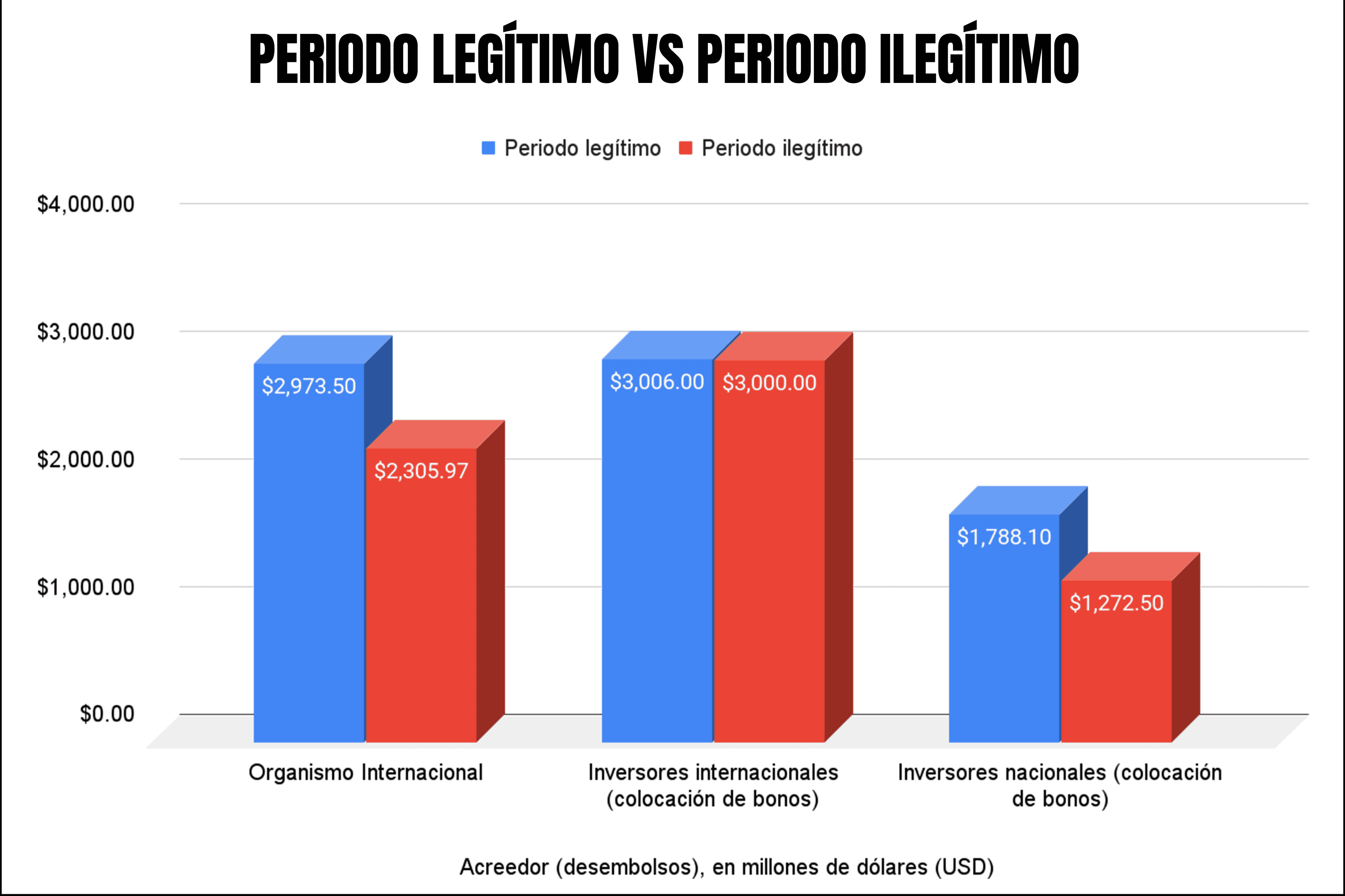 La fórmula económica de Bukele: "El dinero alcanza cuando te sobreendeudas" 4 Periodo legítimo vs Periodo ilegítimo