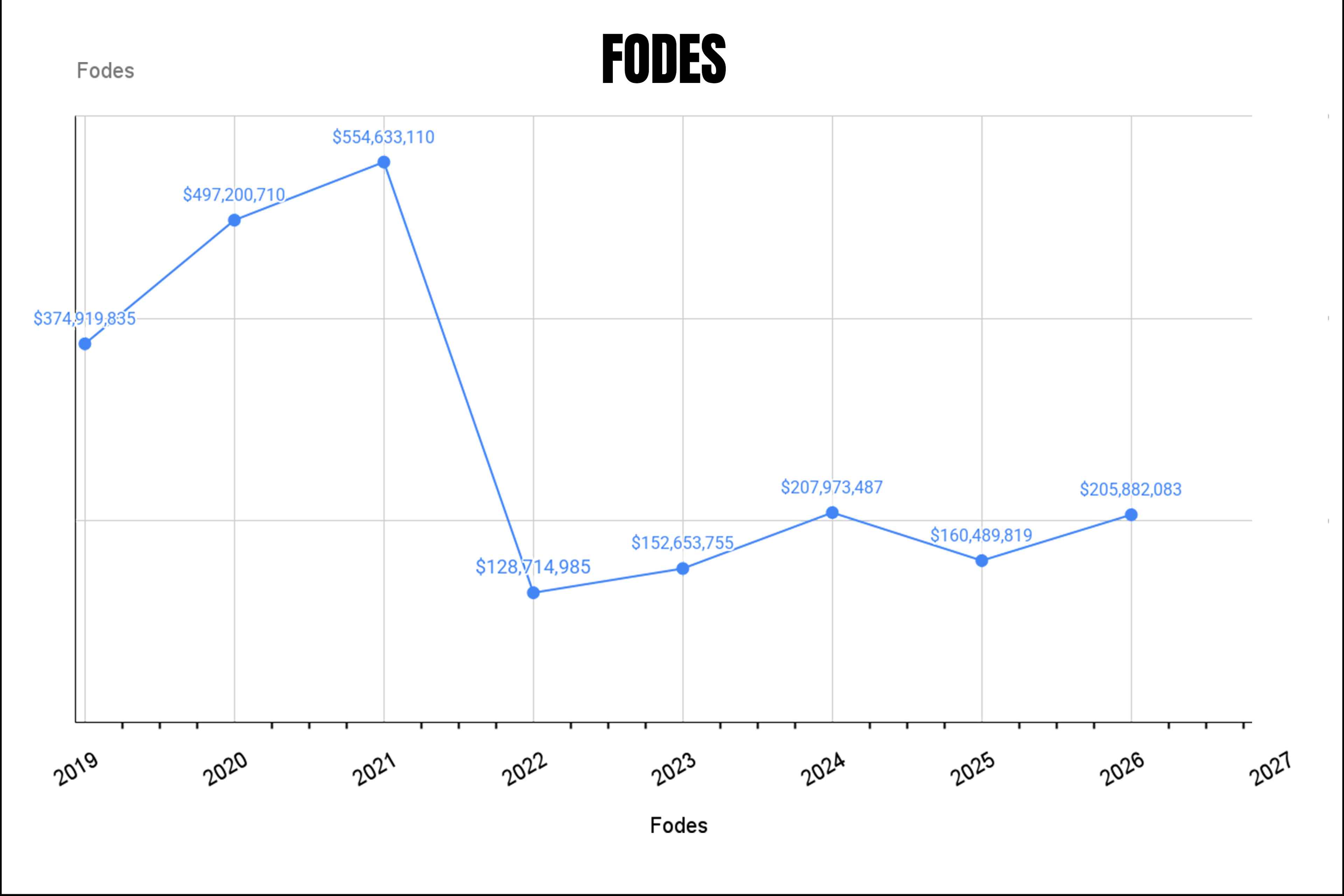 La fórmula económica de Bukele: "El dinero alcanza cuando te sobreendeudas" 10 FODES