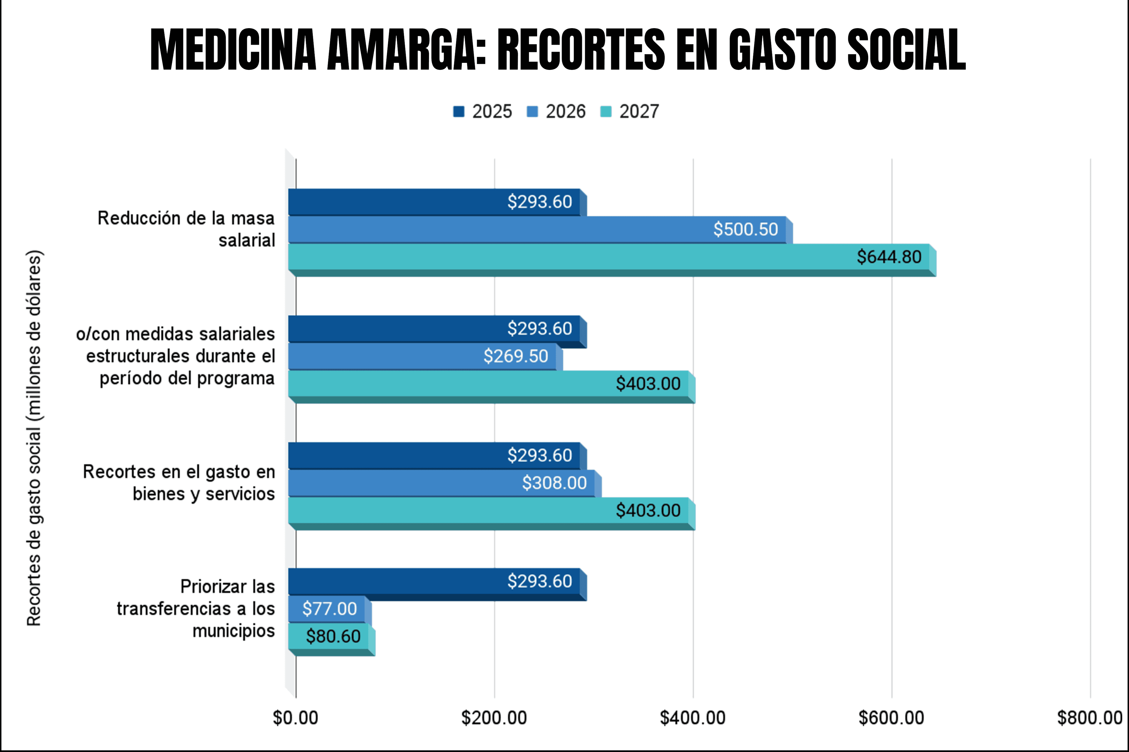 La fórmula económica de Bukele: "El dinero alcanza cuando te sobreendeudas" 8 Medicina amarga: recortes en gasto social